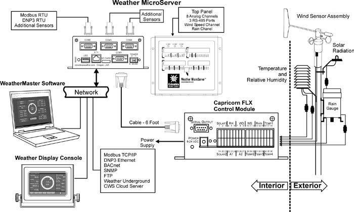 Capricorn FLX Weather Monitoring System Diagram
